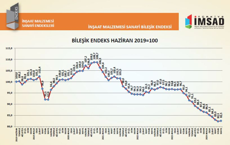 İnşaat malzemesinde güven ve beklenti geriledi!
