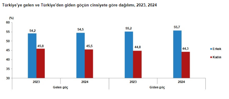 İstanbul göçün merkezi oldu! 2024'te Türkiye’ye 314 bin göç, yurt dışına 424 bin göç