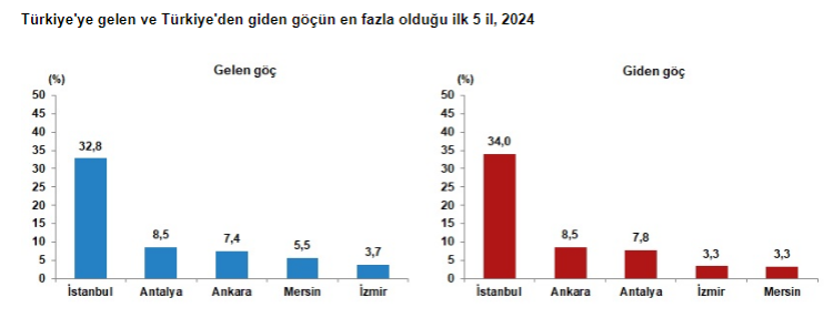 İstanbul göçün merkezi oldu! 2024'te Türkiye’ye 314 bin göç, yurt dışına 424 bin göç