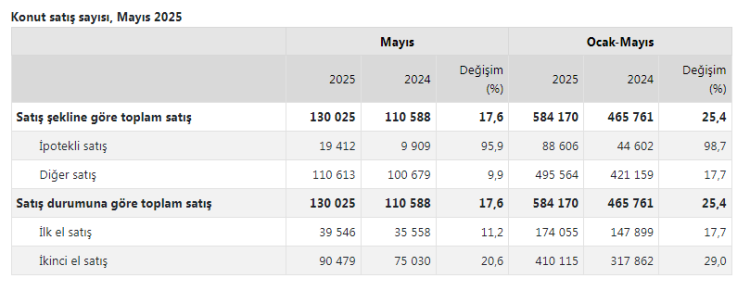 Konut satışları yükselişte... Yabancılara satışlar düştü!