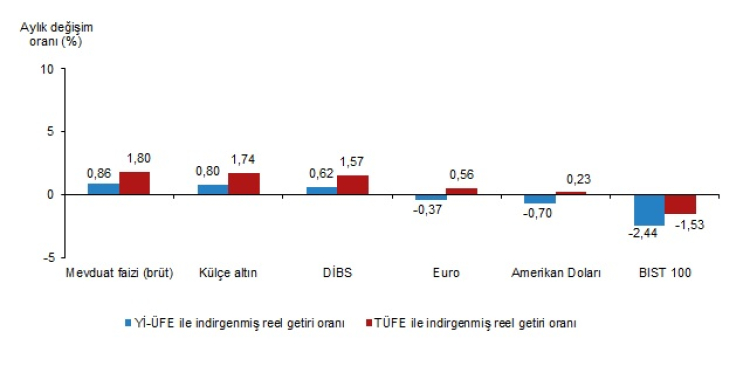 Reelde şampiyon aylıkta mevduat faizi, yıllıkta külçe altın