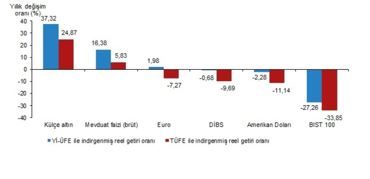 Reelde şampiyon aylıkta mevduat faizi, yıllıkta külçe altın