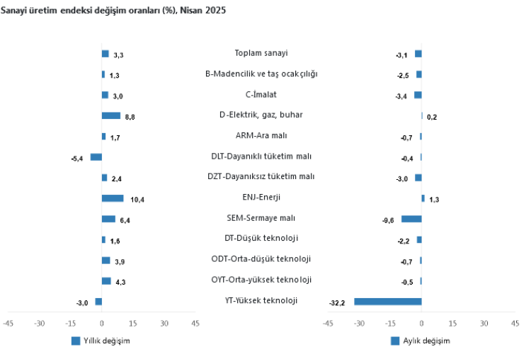 Sanayi üretimi aylık düşüşte, yıllık artışta