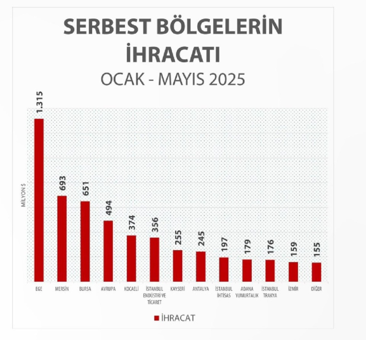 Serbest Bölgeler'den rekor ihracat... İlk 5 ayda yüzde 3,9 artış