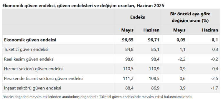 Tüketici güveni arttı, İnşaat ve perakende düştü