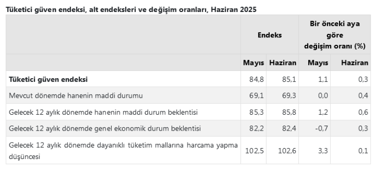 Tüketici 'Güven'i Haziran'da yükseldi