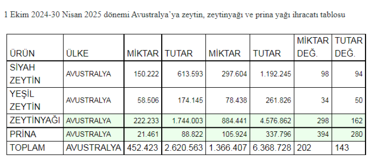 Türk zeytini ve yağı Avustralya'da rekor kırdı