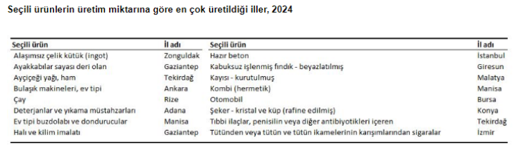 Türkiye 2024'te üretimde vites artırdı! 18 trilyon TL’lik satış rekoru