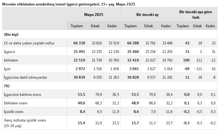 Türkiye'de işsizlik oranı yüzde 8,4'e geriledi... İşsiz sayısı azaldı, istihdam arttı