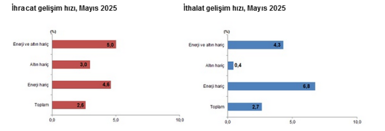 Türkiye’nin dış ticareti Mayıs'ta büyüdü... İhracat yüzde 2,6, ithalat yüzde 2,7 arttı