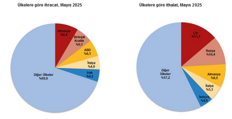Türkiye’nin dış ticareti Mayıs'ta büyüdü... İhracat yüzde 2,6, ithalat yüzde 2,7 arttı