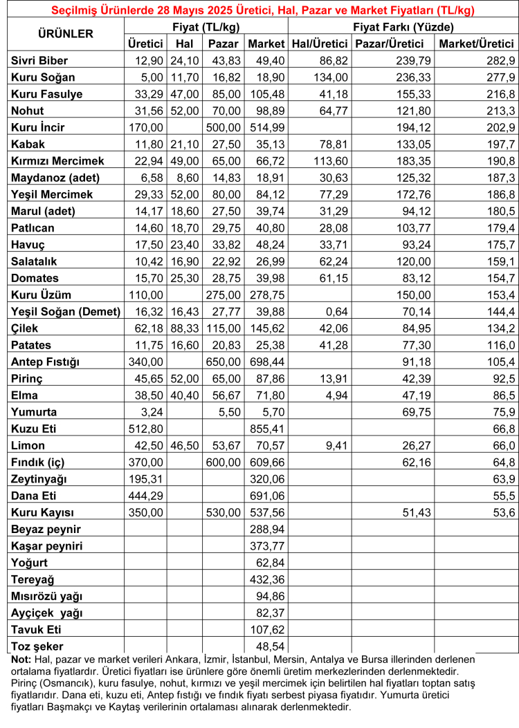 Üretici-market fiyat farkı sivri biberde yüzde 283'e ulaştı!