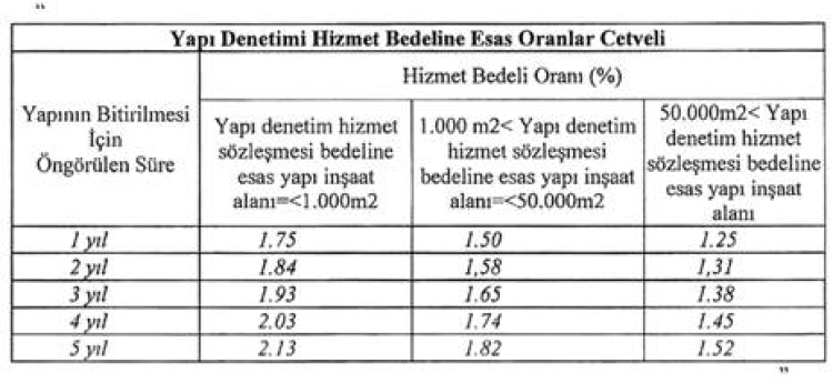 Yapı Denetimi Uygulama Yönetmeliği’nde değişiklik