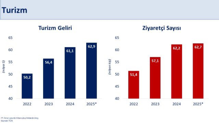 Bakan Şimşek: Gerilimlere göre turizmde performansımız güçlü