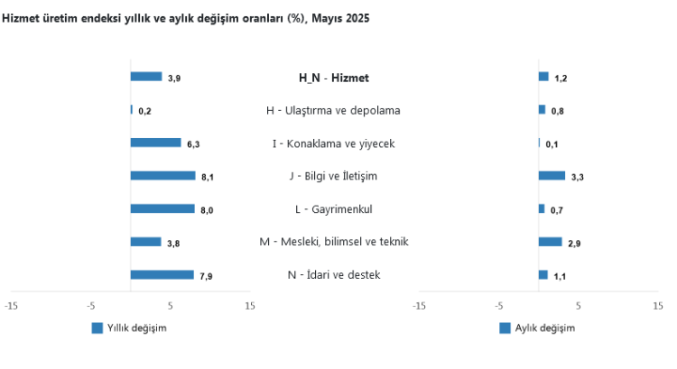 Bilgi ve iletişim hizmetleri revaçta