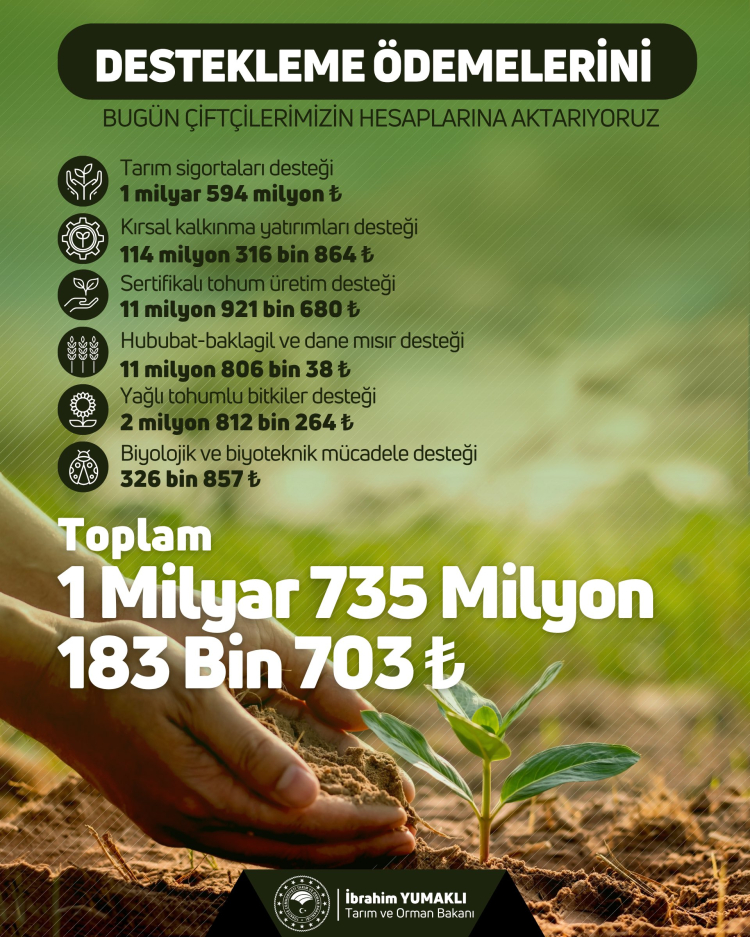 Çiftçilere 1,7 milyar TL’lik destek ödemesi hesaplarda