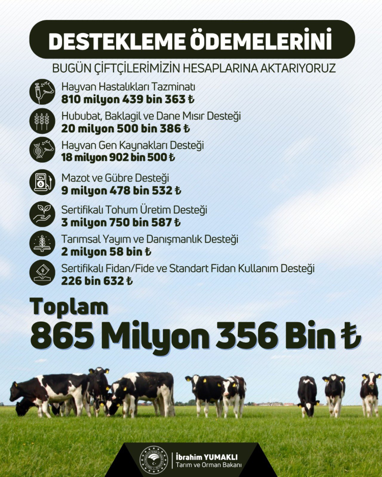 Çiftçilere 865 milyon TL'lik destek ödemesi hesaplarda