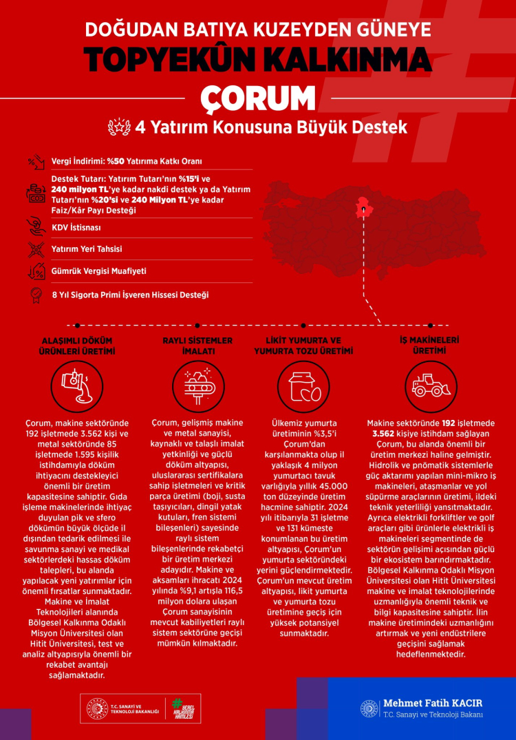Çorum’a yerel kalkınma hamlesi... 4 stratejik sektöre teşvik desteği