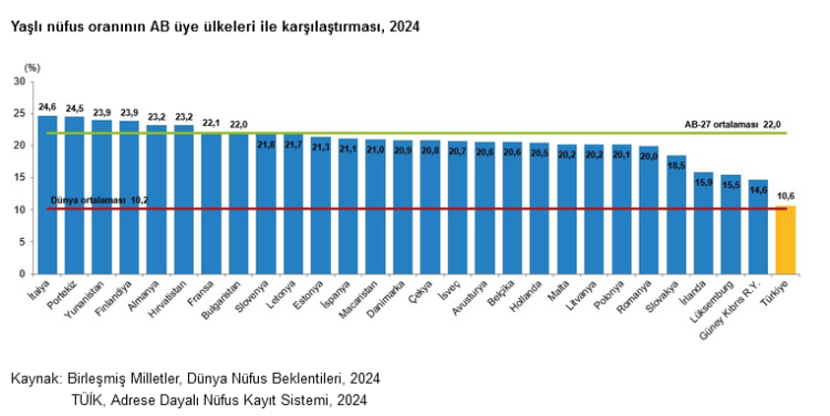 Dünyada Türkiye’nin yeri belli oldu... Türkiye, çocuk ve genç nüfusta AB’yi geçiyor