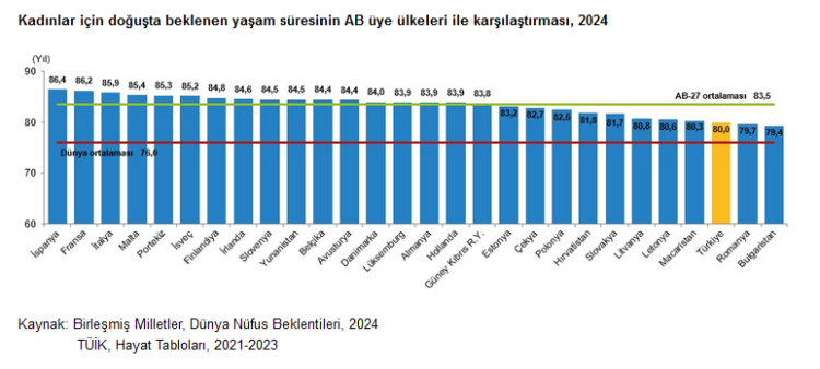 Dünyada Türkiye’nin yeri belli oldu... Türkiye, çocuk ve genç nüfusta AB’yi geçiyor