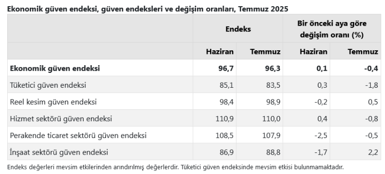 Ekonomik Güven Endeksi Temmuz’da geriledi