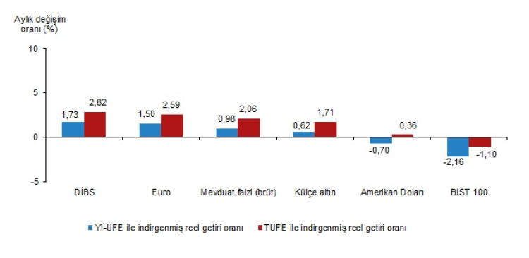 En reel getiri aylıkta DİBS, yıllıkta külçe altın