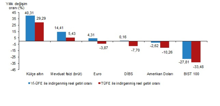 En reel getiri aylıkta DİBS, yıllıkta külçe altın
