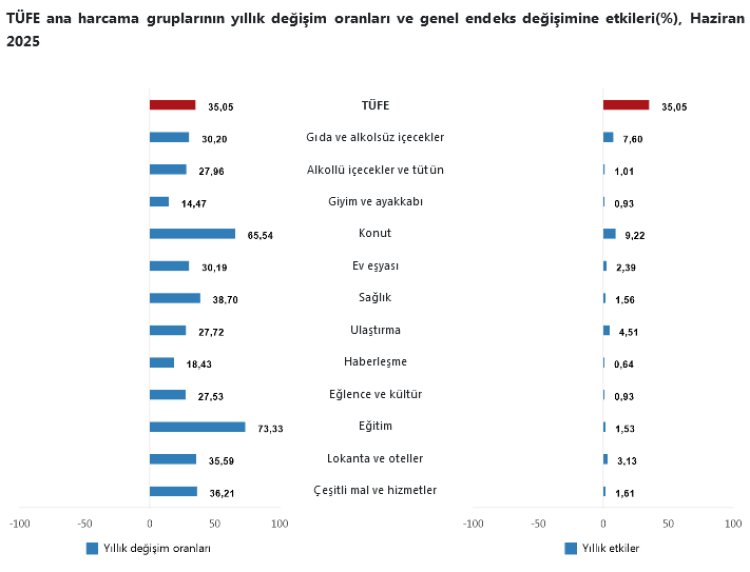 Enflasyon rakamları açıklandı... TÜFE Haziran'da yükseldi, gıdada aylık düşüş!