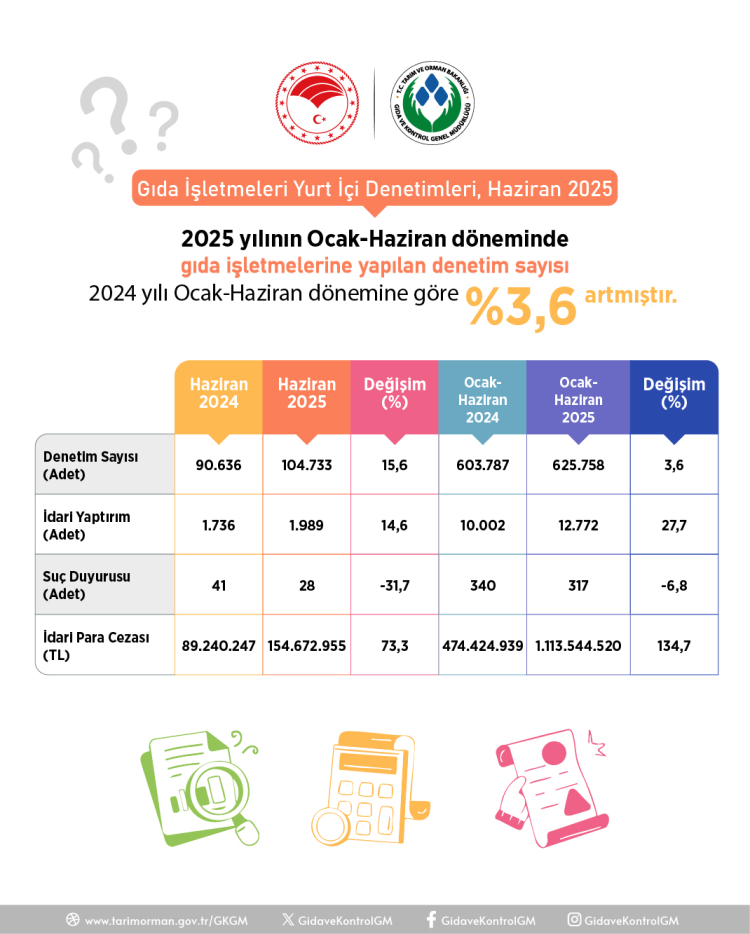 Haziran'da gıda denetimlerine 154,7 milyon TL ceza