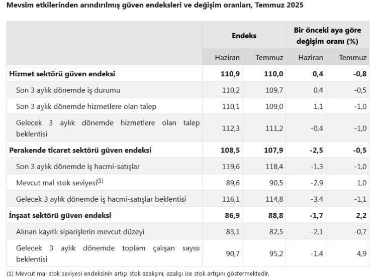 Hizmet ve perakendede 'güven' düşüklüğü! İnşaatta 'güven' yükseldi