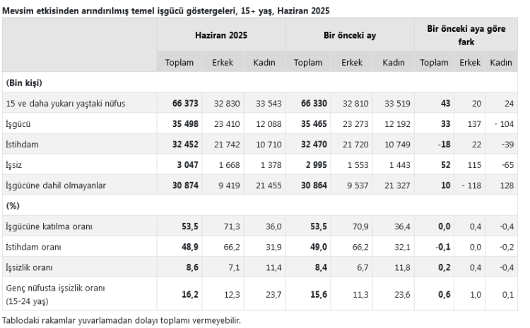 İşgücü istatistikleri açıklandı... Atıl işgücü yüzde 32,9’a ulaştı