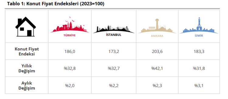 Konut Fiyat Endeksi reelde azaldı