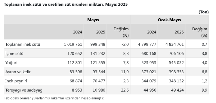 Mayıs'ta süt üretimi azaldı... Süt ürünleri üretimi arttı