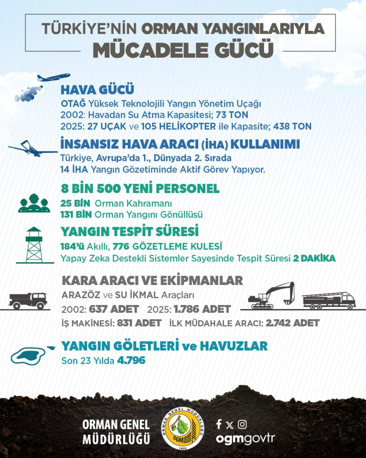 OGM: Yangınlarla mücadelede asıl güç, kara gücüdür