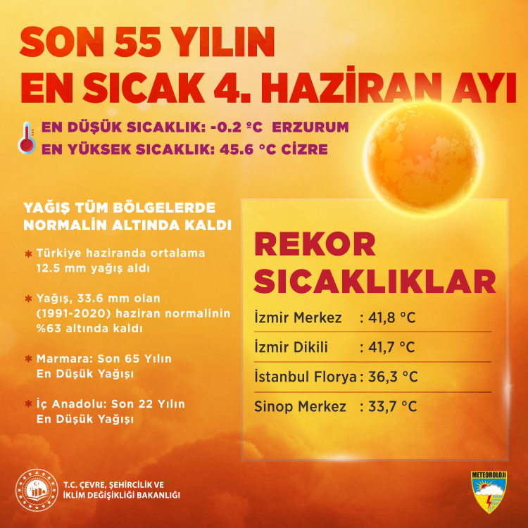 Son 55 yılın en sıcak 4. Haziran'ı! Rekor sıcaklıklar kayıtlara geçti