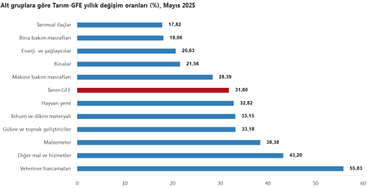 Tarım-GFE'de Mayıs verileri açıklandı... Veteriner harcamaları yine başı çekiyor