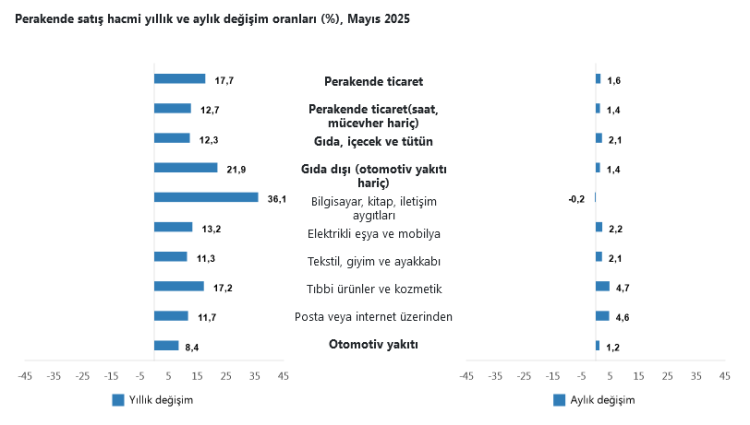 Ticaret ve perakende satış hacminde güçlü artış