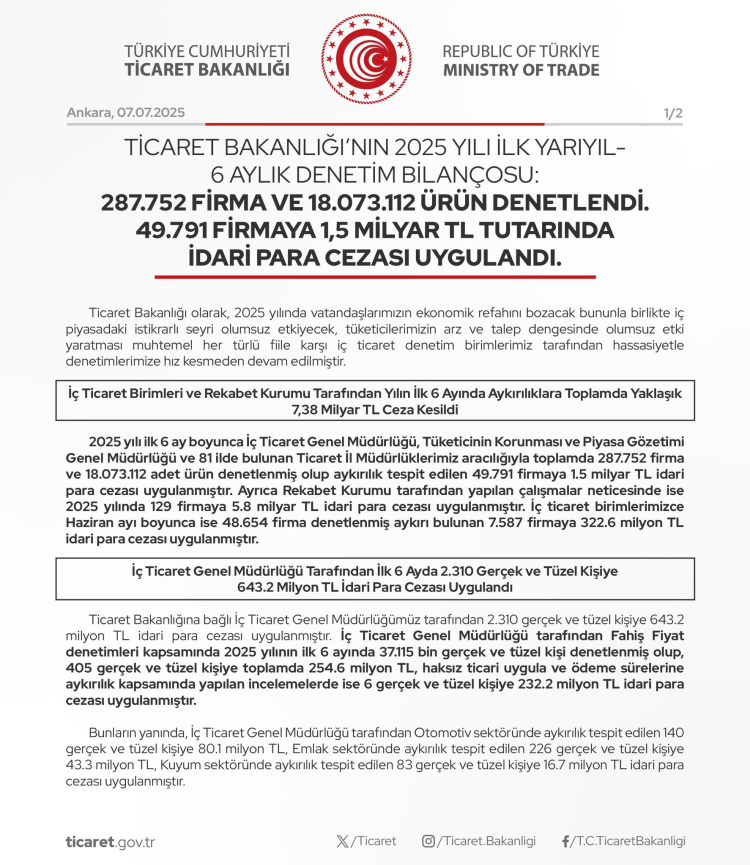 Ticaret'ten ilk yarıyıl denetim bilançosu... Rekor denetim: 1,5 milyar TL ceza