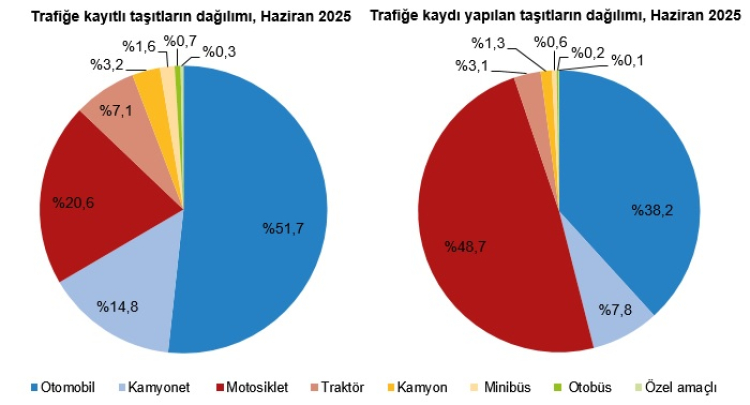 Trafiğe kayıtlı araç 32,3 milyona ulaştı... Motosikletler zirvede