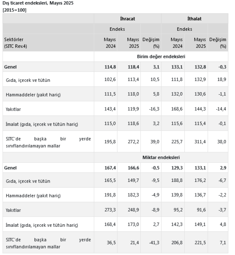TÜİK verileri açıkladı... Dış ticaret haddi 89,1'e yükseldi