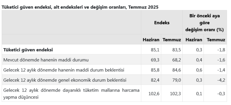 Tüketici güveni yüzde 1,8 geriledi!
