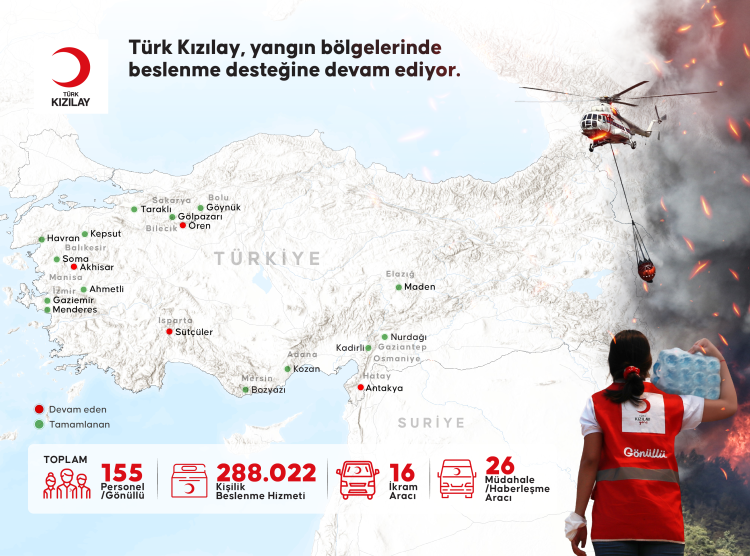 Türk Kızılay'dan 5 günde 288 bin kişilik beslenme hizmeti