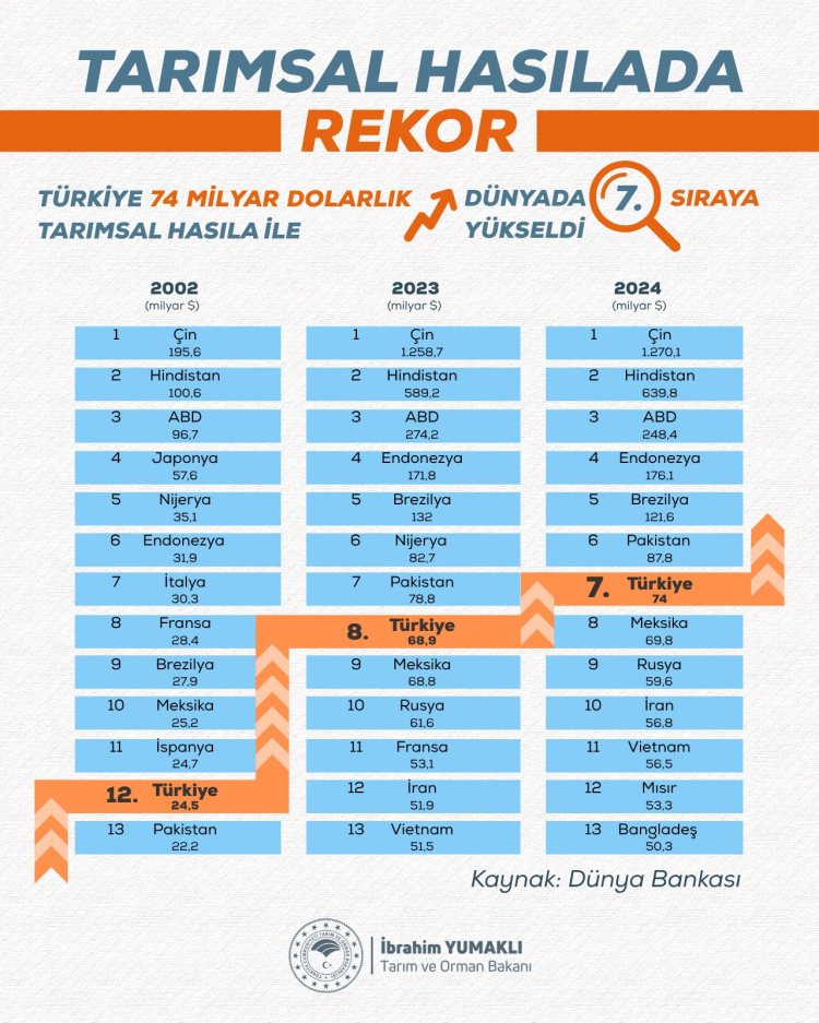 Türkiye tarımsal hasılada rekor kırdı! Tarımsal hasıla 70 milyar dolar sınırını aştı