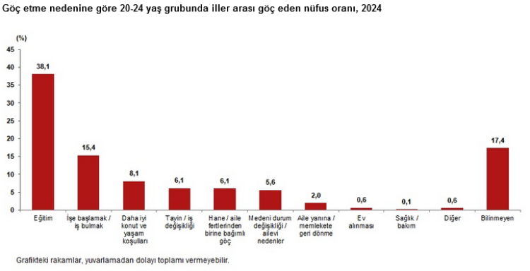 Türkiye'de 2024’te 2,7 milyon kişi iller arası göç etti! İstanbul göçte zirvede