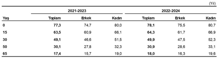 Türkiye’de yaşam süresi 78,1 yıla yükseldi... Kadınlar erkeklerden 5,2 yıl daha uzun yaşıyor