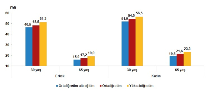 Türkiye’de yaşam süresi 78,1 yıla yükseldi... Kadınlar erkeklerden 5,2 yıl daha uzun yaşıyor