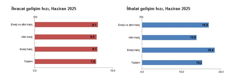 Türkiye'nin dış ticareti Haziran'da büyüdü