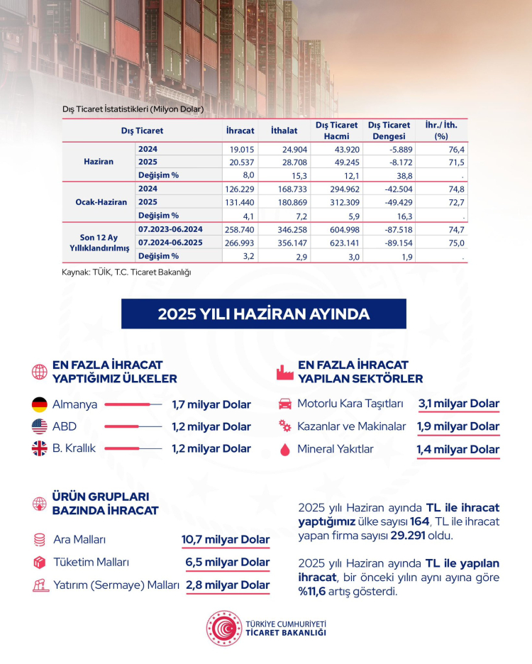 Türkiye’nin ihracatı rekor kırdı! Dış Ticaret Hacmi yüzde 12,1 arttı