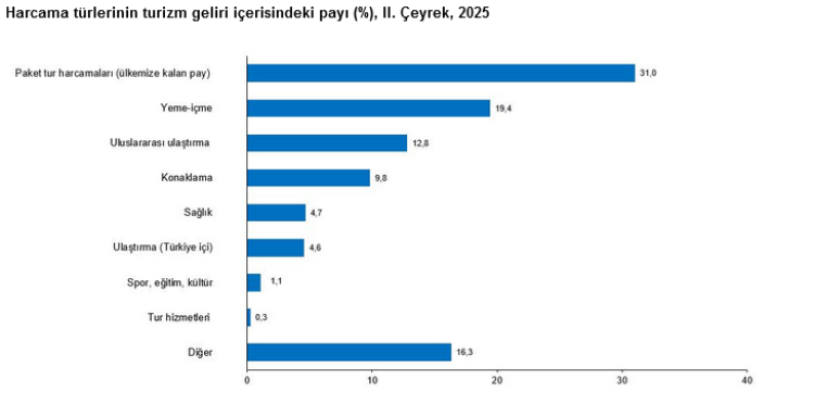Türkiye’nin turizm geliri yılın ikinci çeyreğinde yüzde 8,4 arttı