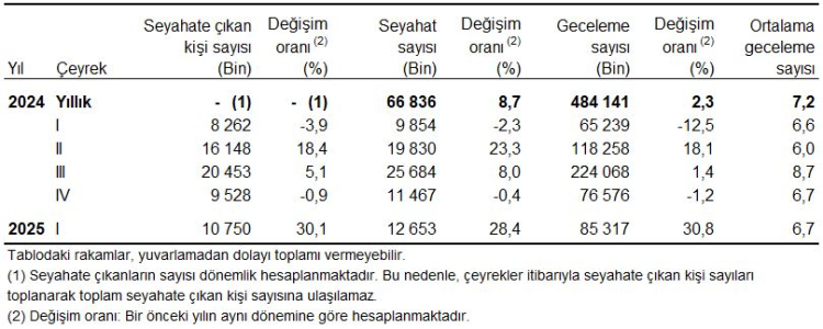 Yılın ilk çeyreğinde 10,7 milyon yerli turist 76,4 milyar TL harcadı... Seyahatlerin vazgeçilmezi yeme-içme!